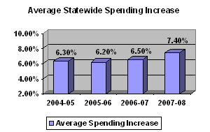 average statewide spending increase
