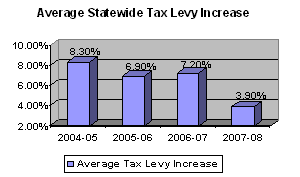 average statewide tax levy increase