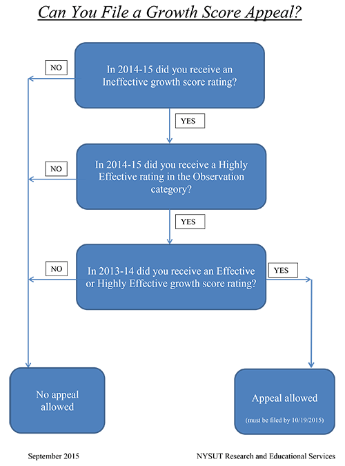 appeal chart