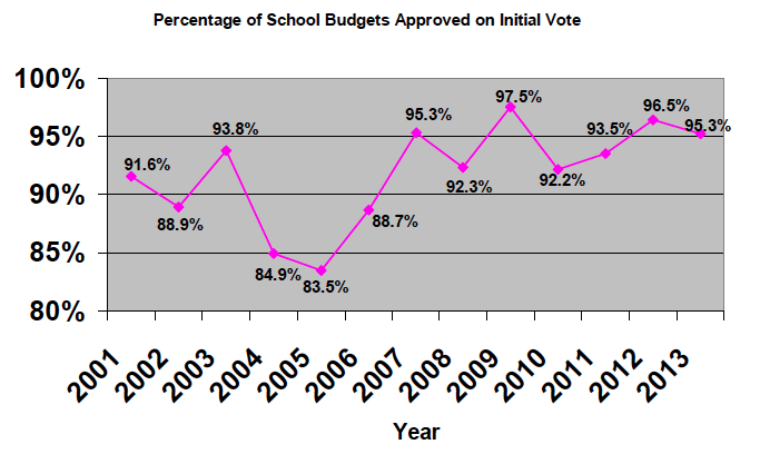 Percentage of School Budgets Approved on Initial Vote