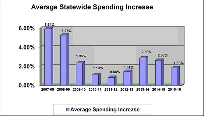 Fact Sheet No. 15-10 - Average Statewide Spending Increase graph