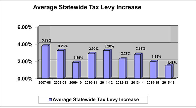 Fact Sheet No. 15-10 - Average Statewide Tax Levy Increase graph