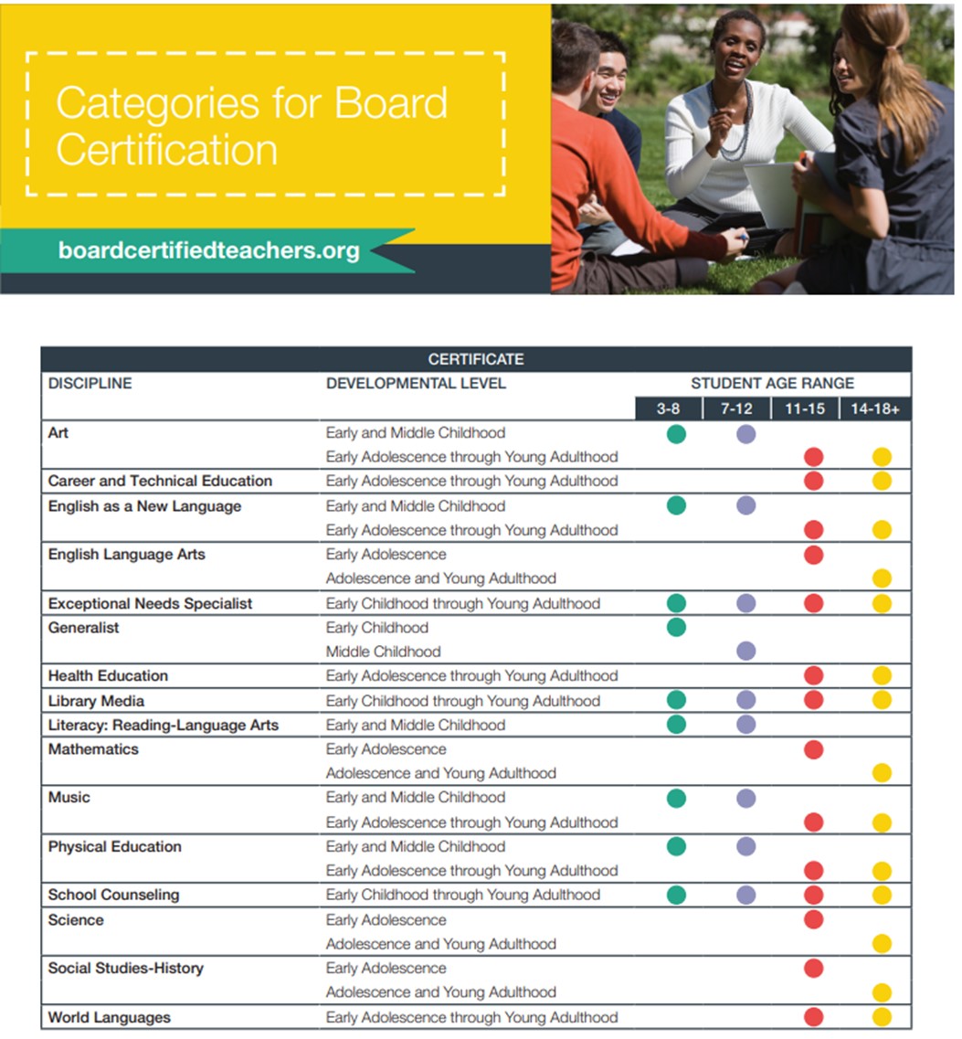 Categories for Board Certification 2023