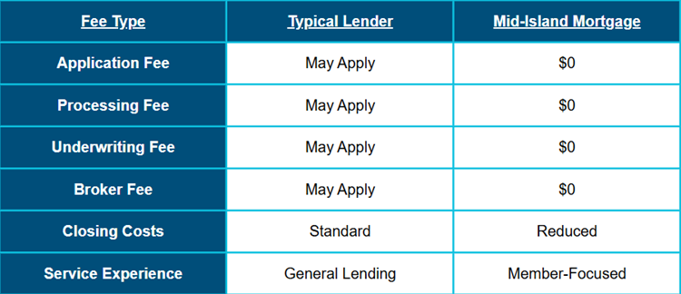 Mid-Island Mortgage