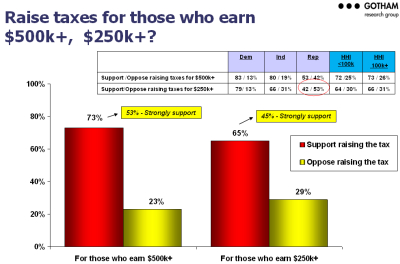 raise taxes for those who earn 500k?