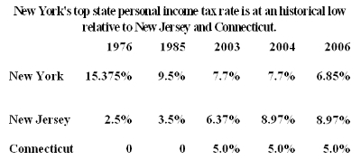 New York's top state personal income tax rate at historic low