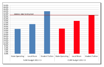 suny cuny budget