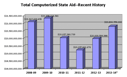 Total Computerized State Aid - Recent History