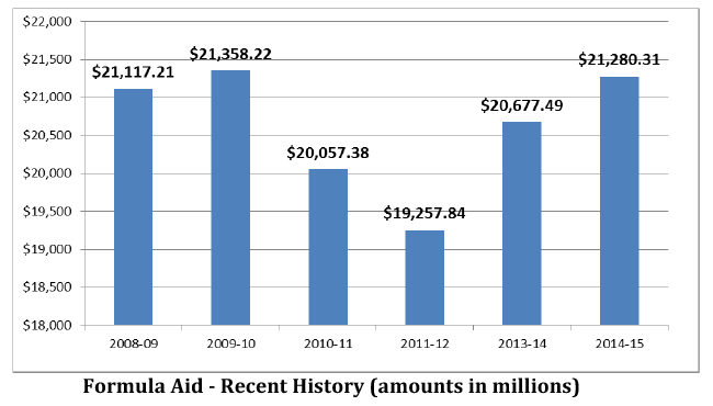 formula aid - recent history