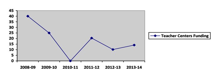 teacher centers funding