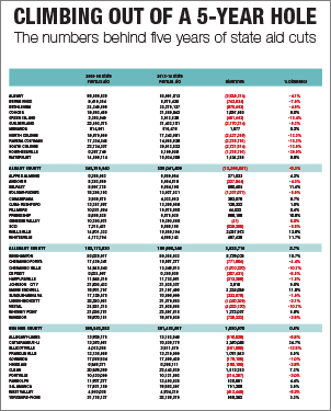 state aid chart
