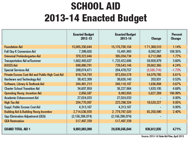 state aid chart