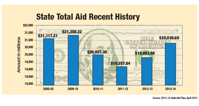 state aid chart