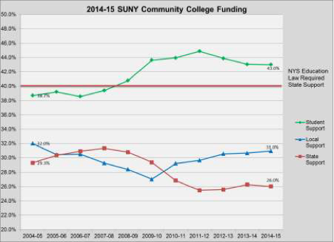 community colleges