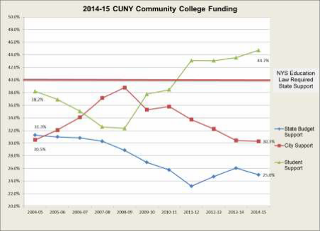 community colleges