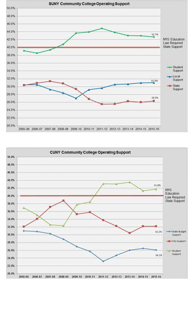 higher education funding charts