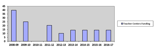 teacher center funding