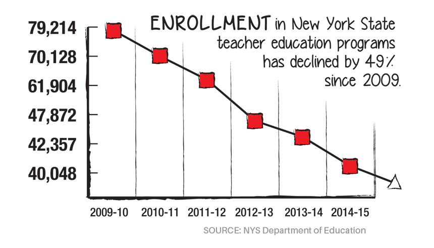 new york state's teacher shortage