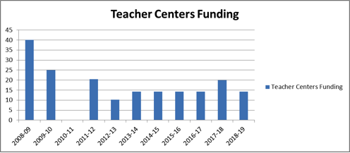 teacher centers funding