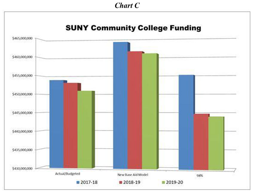 higher ed chart