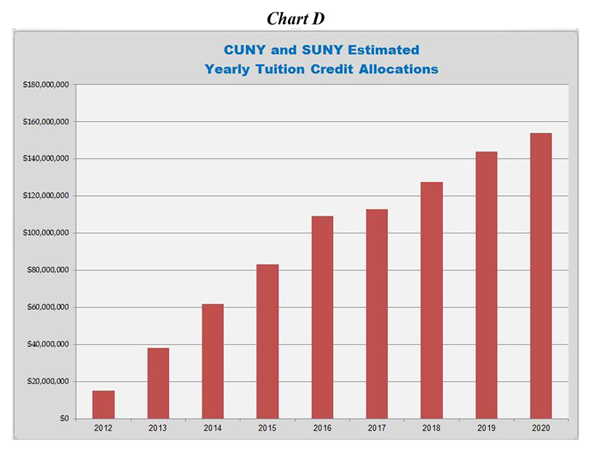 higher ed chart