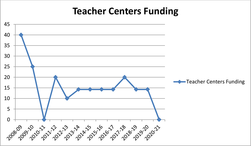 teacher center funding