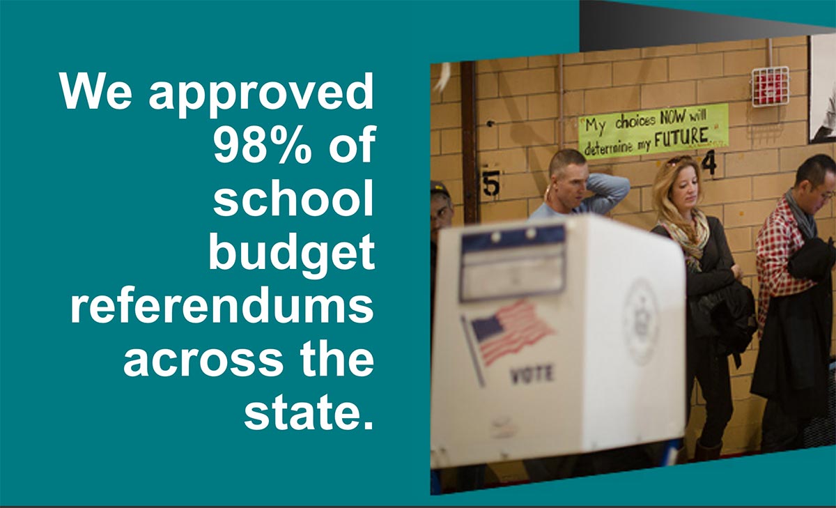 We approved 98% of school budget referendums across the state.