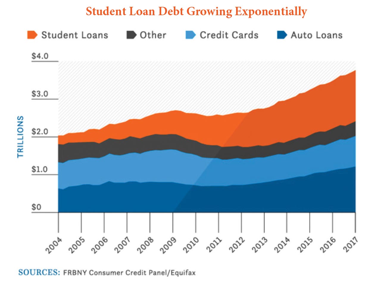student debt chart