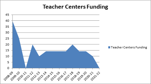 teacher center funding