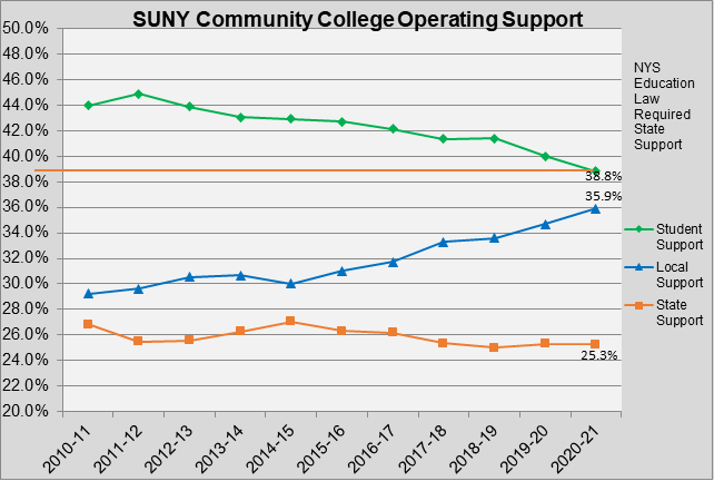 Higher Ed Testimony Chart A