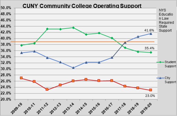 Higher Ed Testimony Chart B