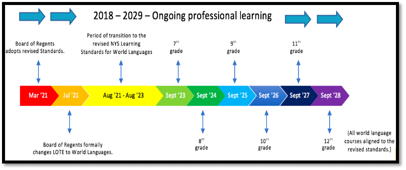 world languages