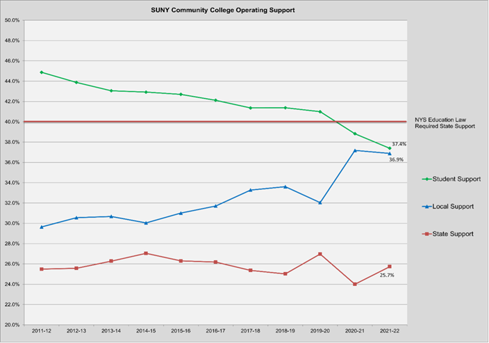 higher ed testimony chart a