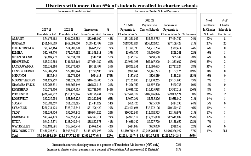 Districts with more than 5% of students enrolled in charter schools