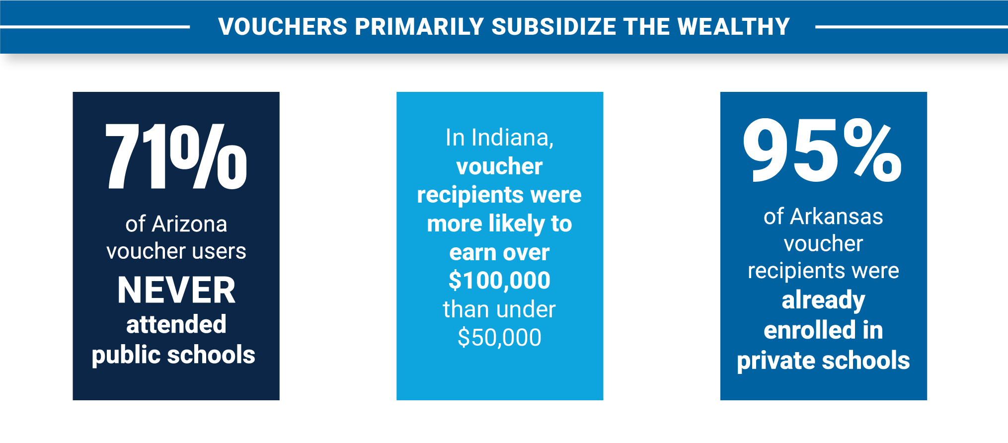 School Voucher Case Study