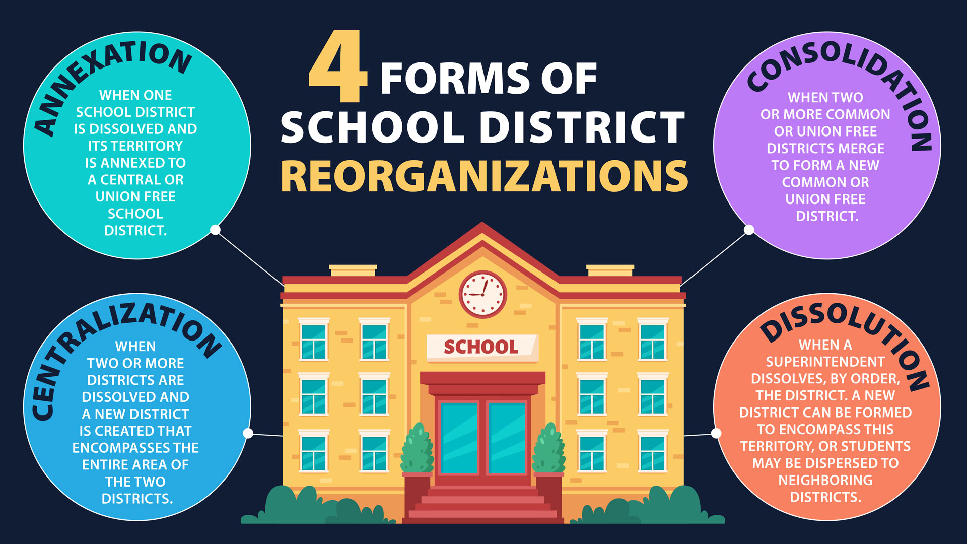 4 forms of school district reorganizations