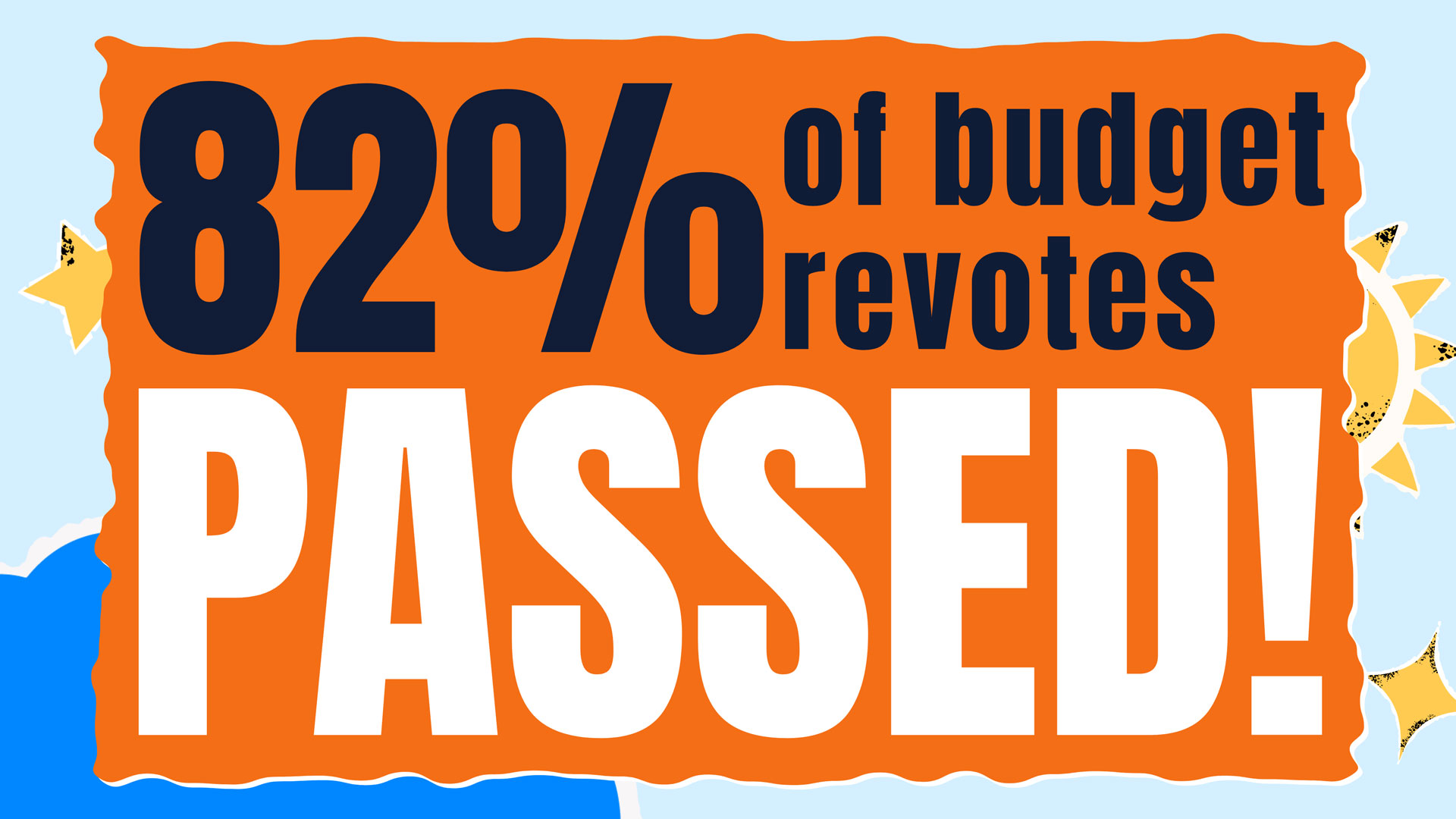 82% of budget revotes passed.