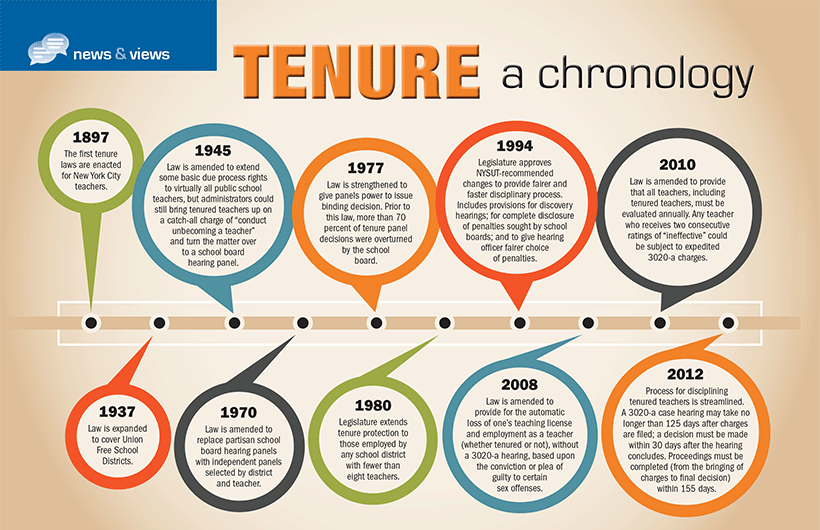 tenure chronology