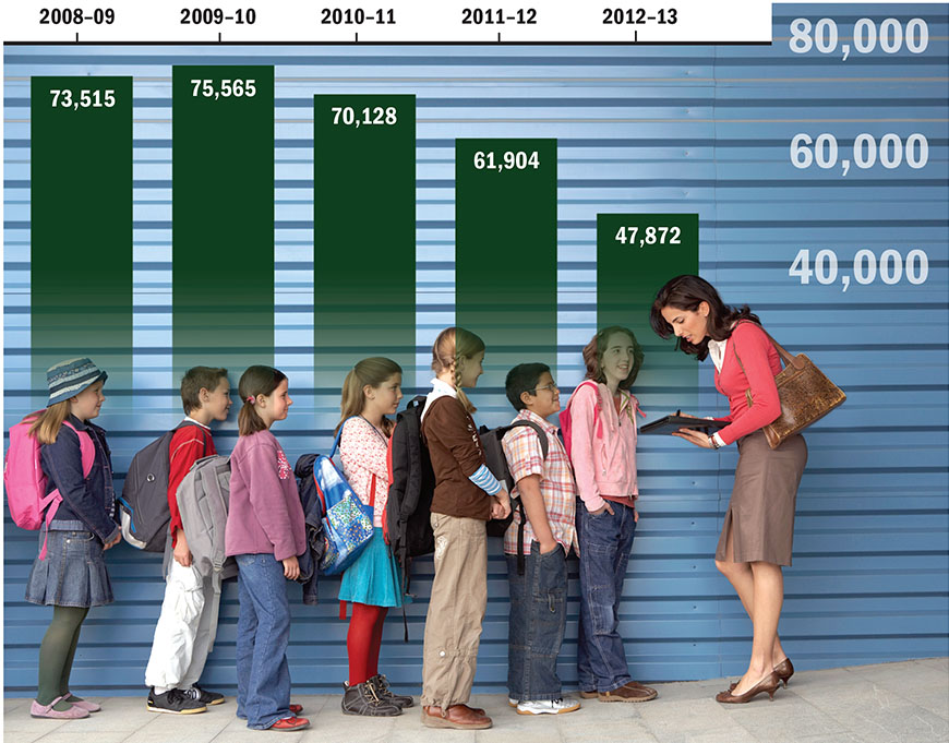 Teacher Prep Enrollment graph