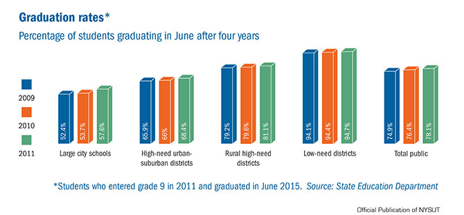 Graduation rates graph