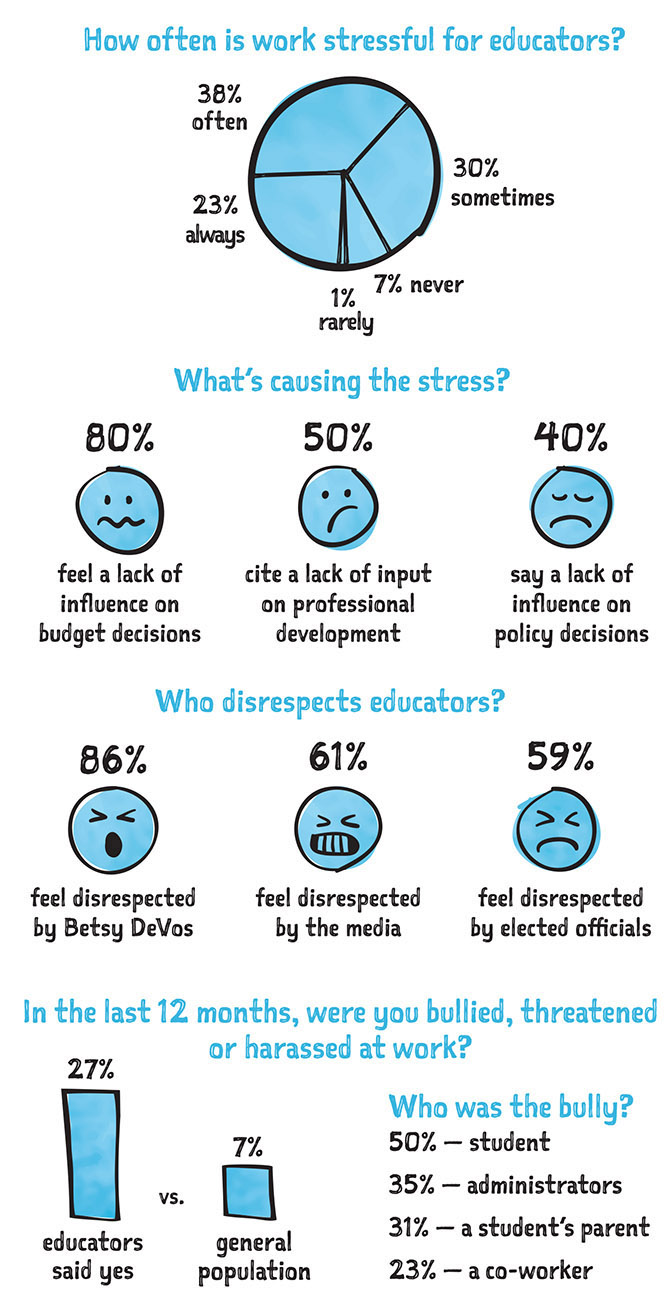 Stress chart: How often is work stressful for educators?
