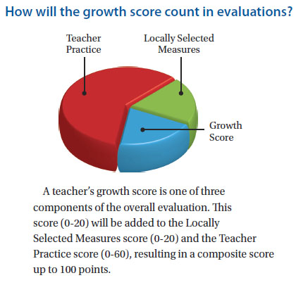 A teacher’s growth score is one of three components of the overall evaluation. This score (0-20) will be added to the Locally Selected Measures score (0-20) and the Teacher Practice score (0-60), resulting in a composite score up to 100 points.