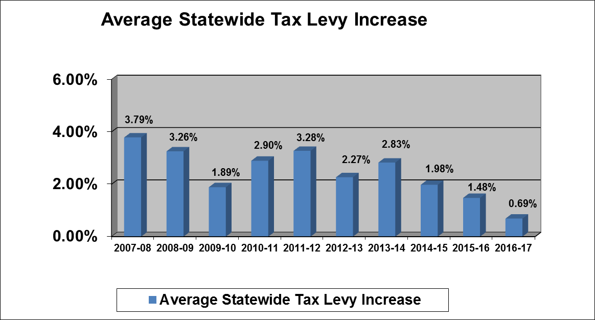 Fact Sheet No. 16-05 - Average Statewide Tax Levy Increase graph