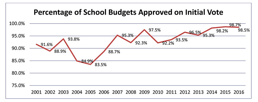 Percentage of School Budgets Approved on Initial Vote graph - May 2016