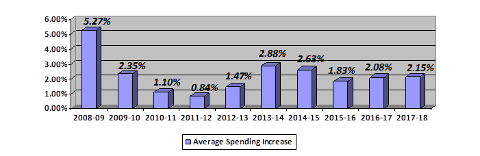 Fact Sheet 17-07 Average Spending Increase Graph