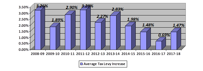 Fact Sheet 17-07 Average Tax Levy Increase
