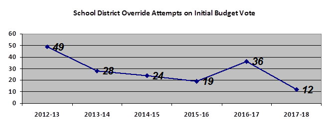 Fact Sheet 17-07 School District Override Attempts