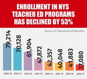 Enrollment in Teacher Programs