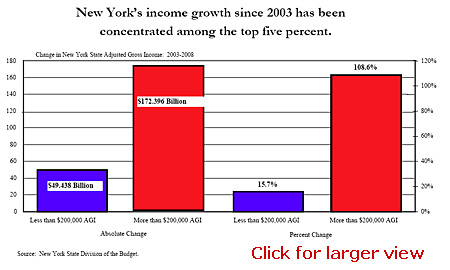legislature calls coalition millionaire tax act support public division budget state york source
