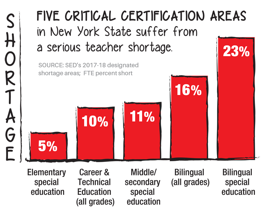 Severe Teacher Shortage Looms For New York State